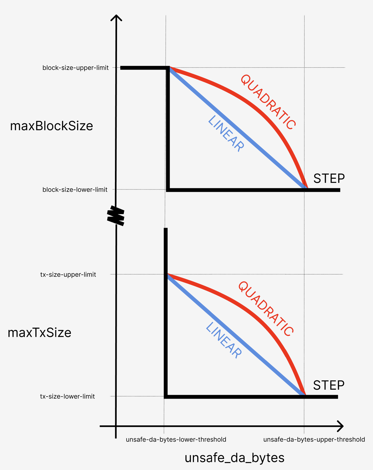 Throttling Strategies
